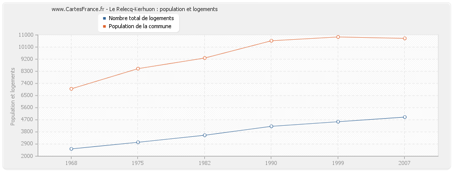 Le Relecq-Kerhuon : population et logements